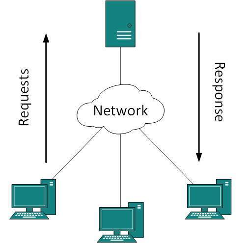 Figure 1 - Client-Server Model